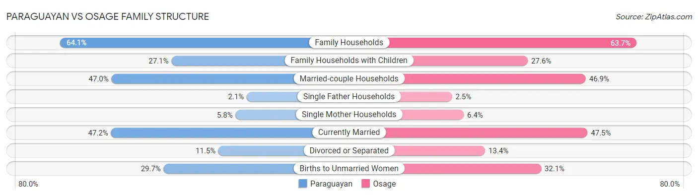 Paraguayan vs Osage Family Structure