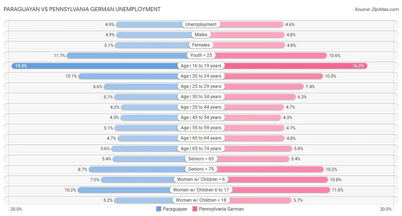 Paraguayan vs Pennsylvania German Unemployment