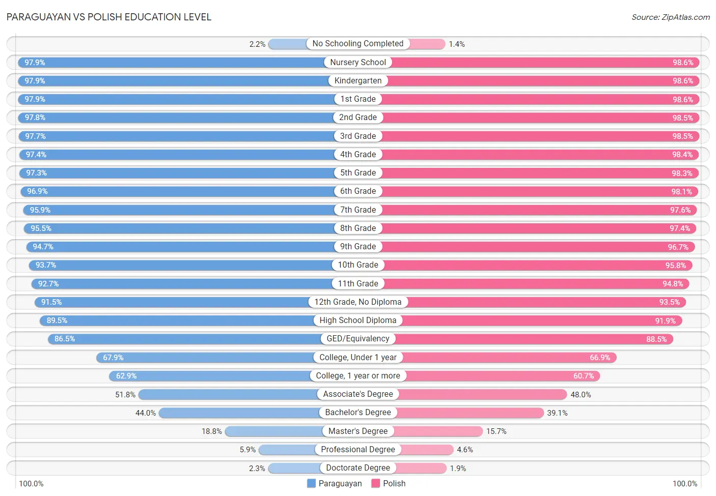 Paraguayan vs Polish Education Level