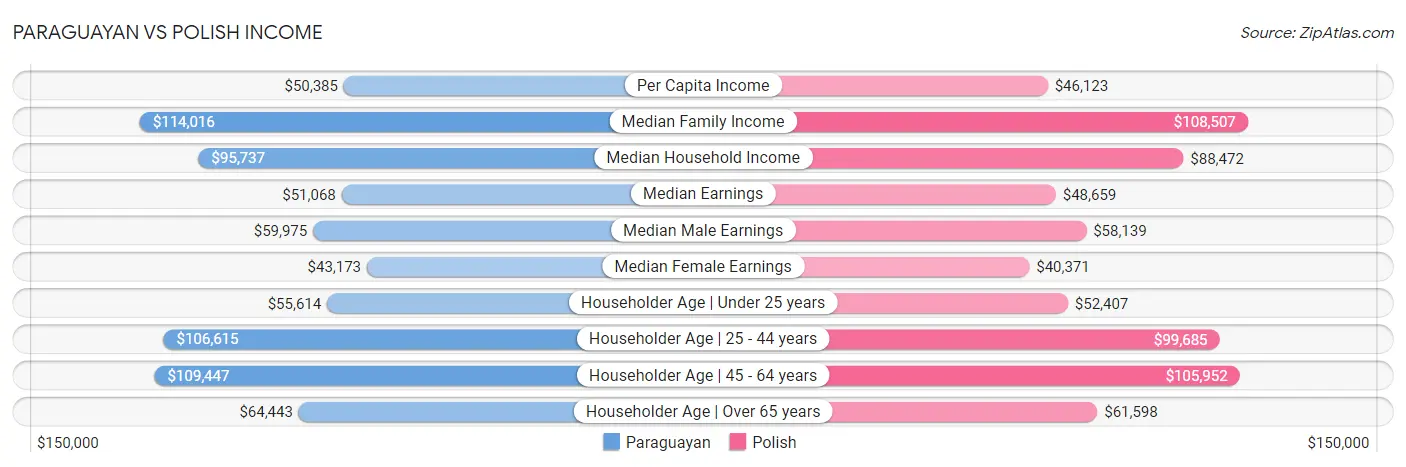 Paraguayan vs Polish Income