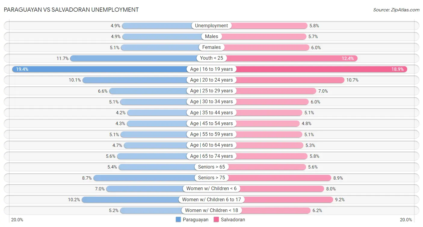 Paraguayan vs Salvadoran Unemployment