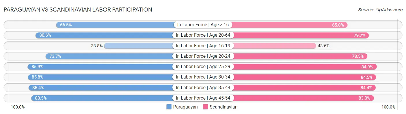 Paraguayan vs Scandinavian Labor Participation