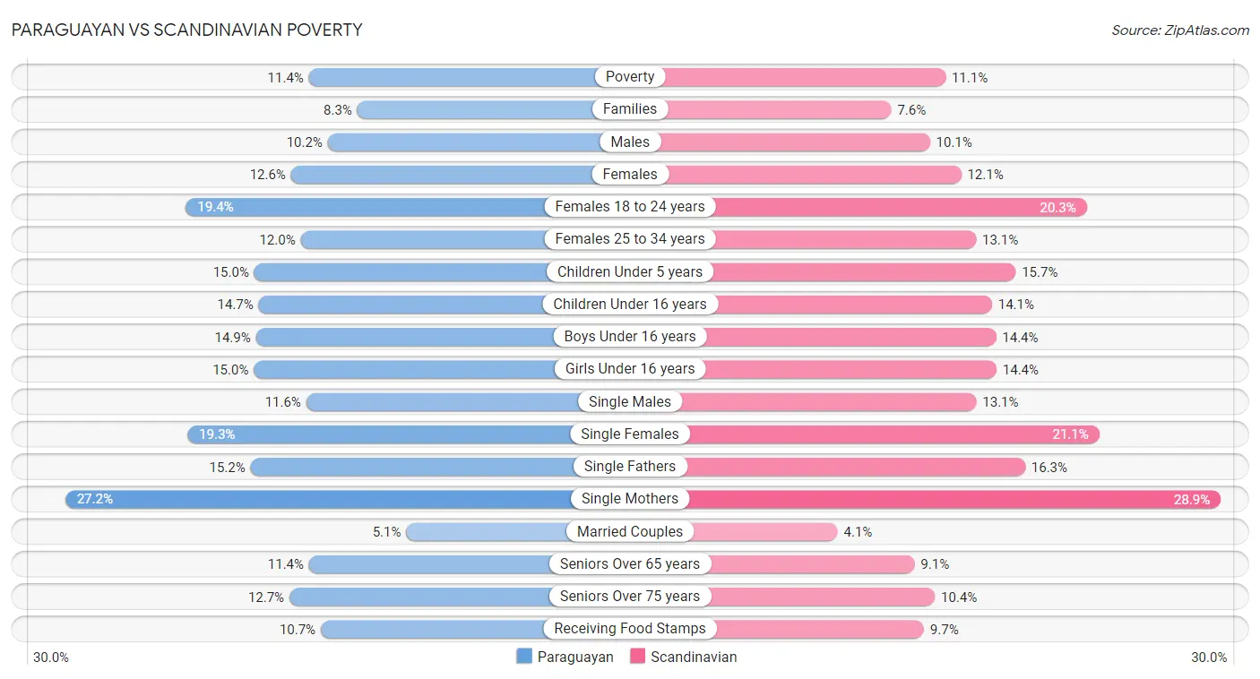 Paraguayan vs Scandinavian Poverty