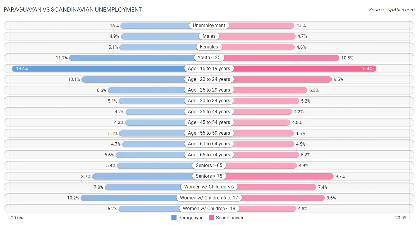 Paraguayan vs Scandinavian Unemployment