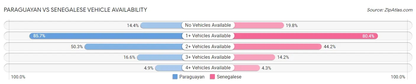 Paraguayan vs Senegalese Vehicle Availability