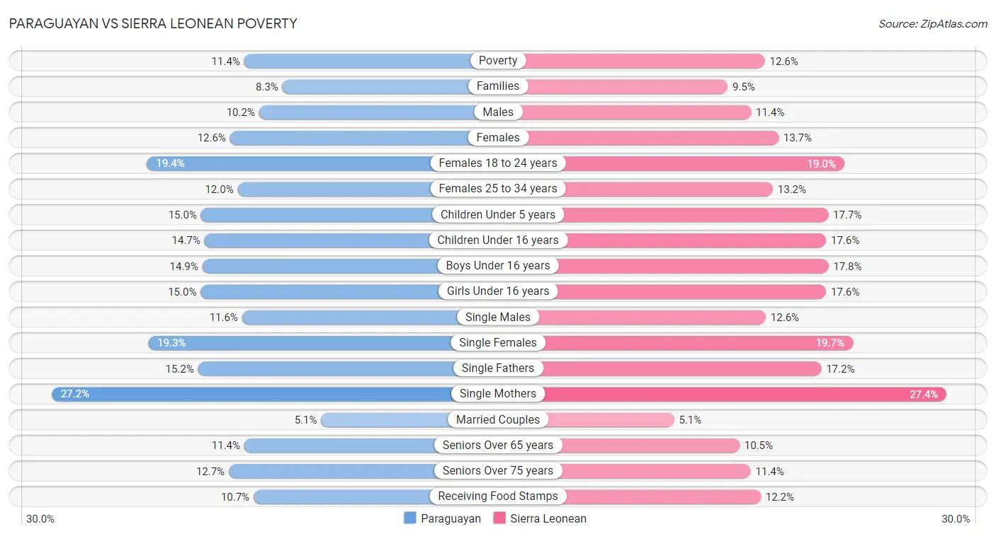 Paraguayan vs Sierra Leonean Poverty