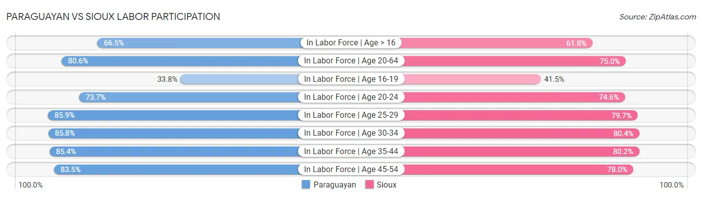 Paraguayan vs Sioux Labor Participation