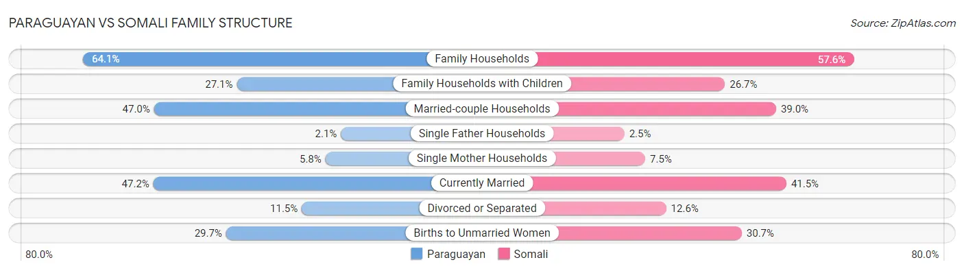 Paraguayan vs Somali Family Structure