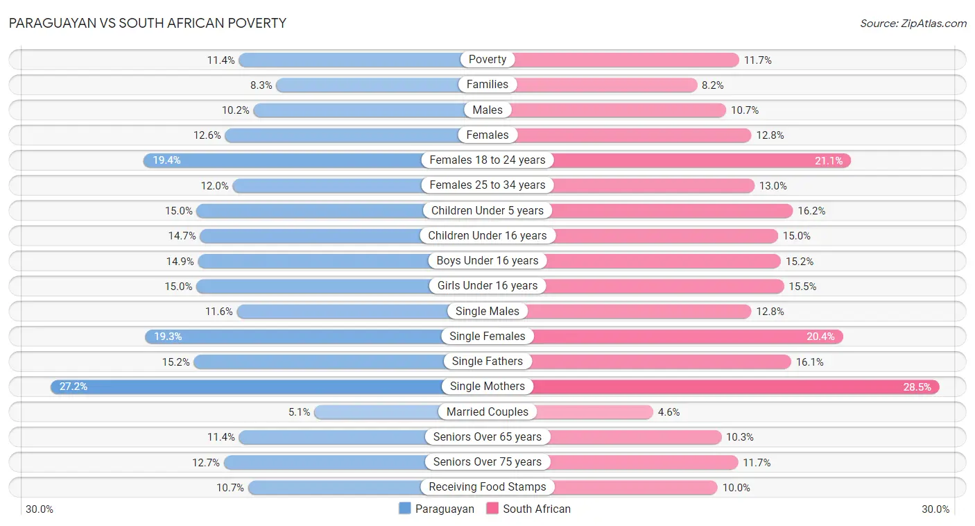 Paraguayan vs South African Poverty