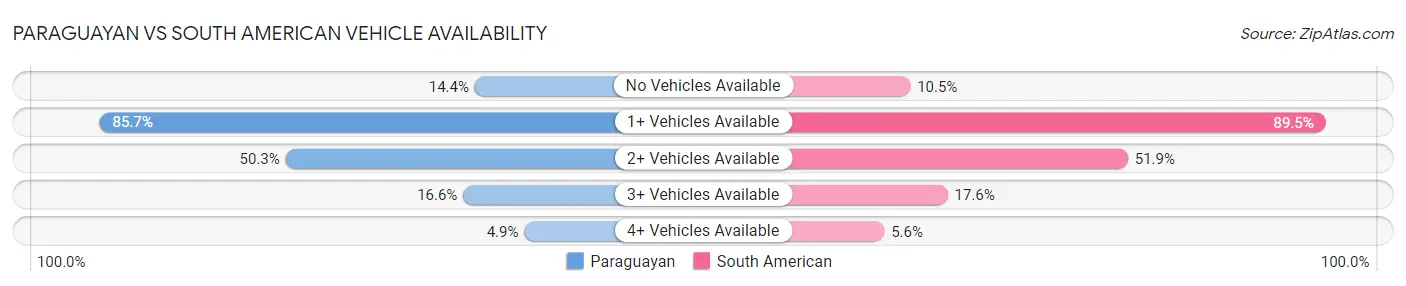 Paraguayan vs South American Vehicle Availability