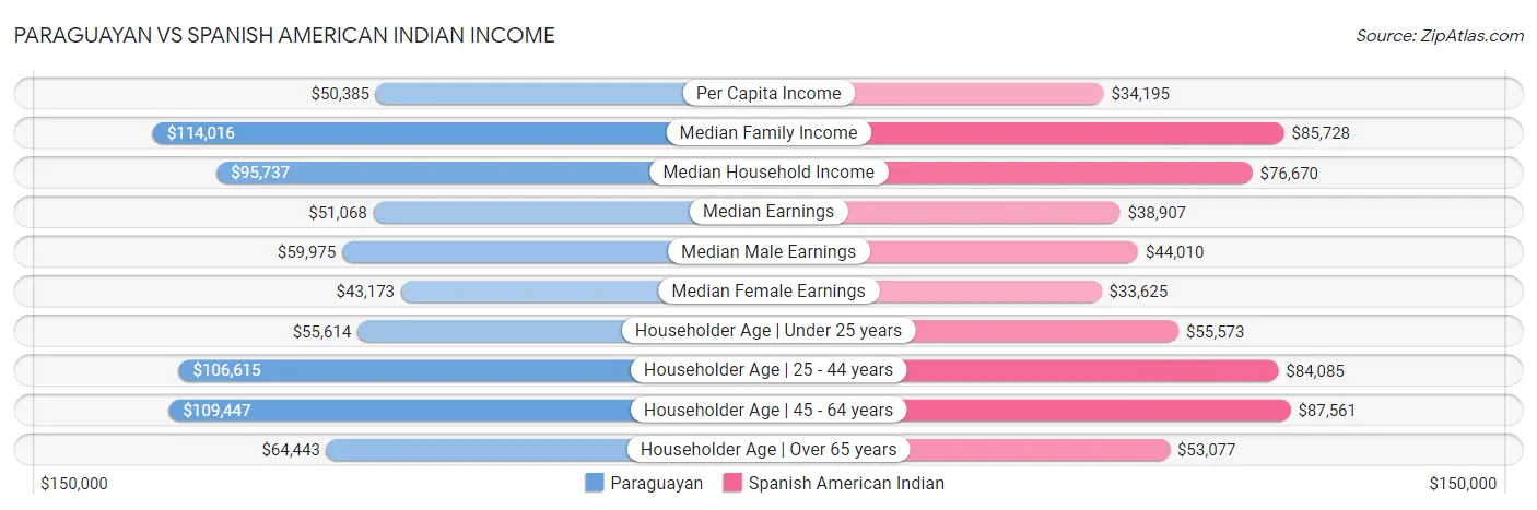 Paraguayan vs Spanish American Indian Income