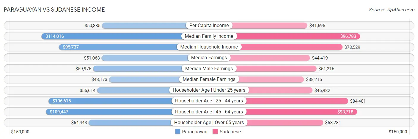Paraguayan vs Sudanese Income
