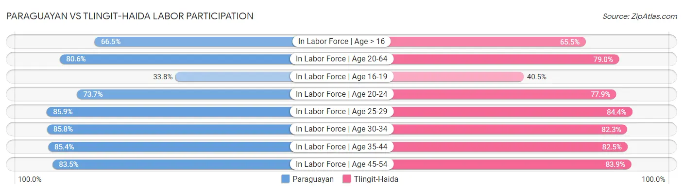 Paraguayan vs Tlingit-Haida Labor Participation