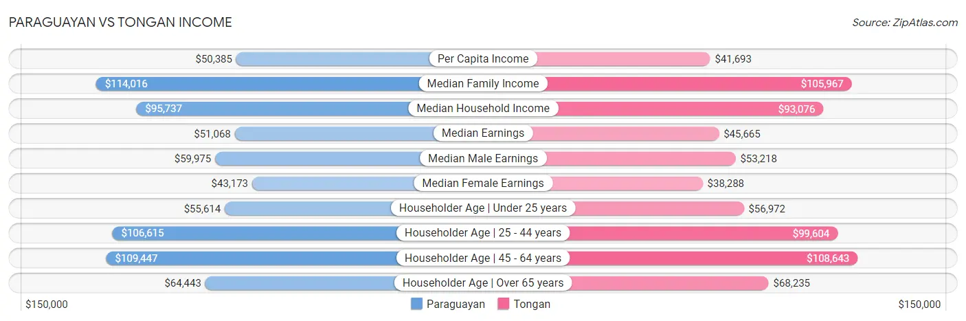 Paraguayan vs Tongan Income