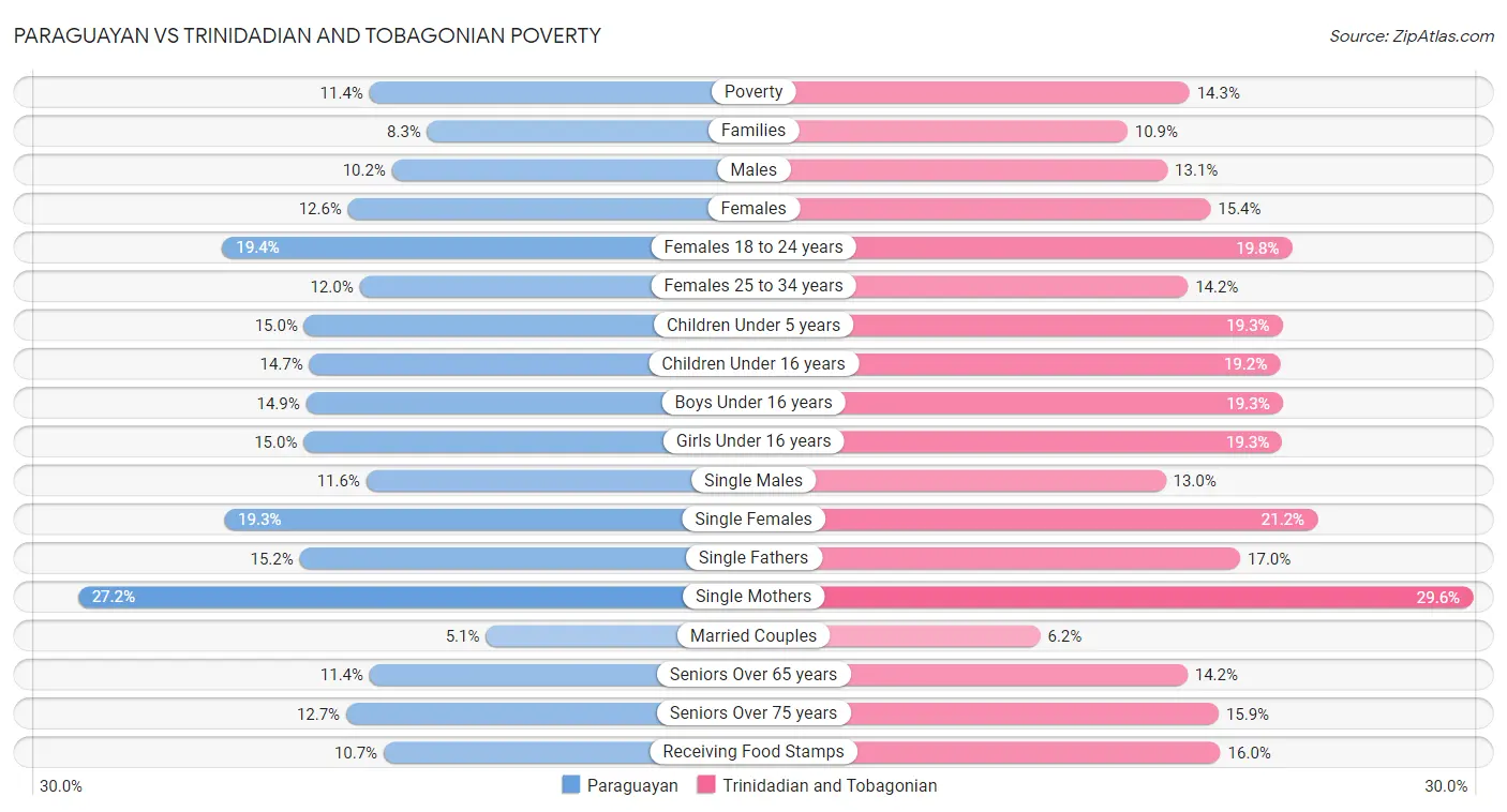 Paraguayan vs Trinidadian and Tobagonian Poverty