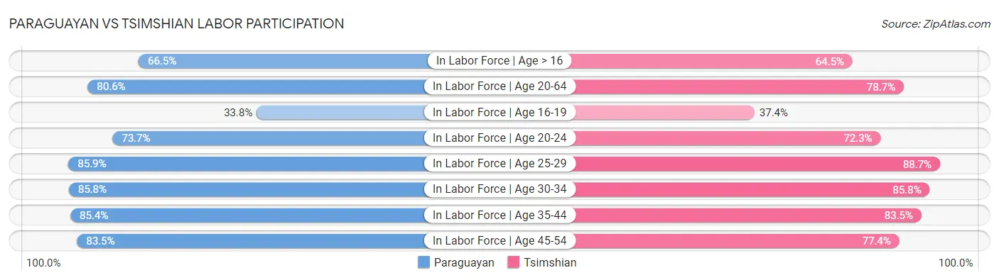 Paraguayan vs Tsimshian Labor Participation