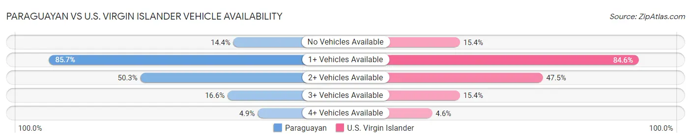 Paraguayan vs U.S. Virgin Islander Vehicle Availability