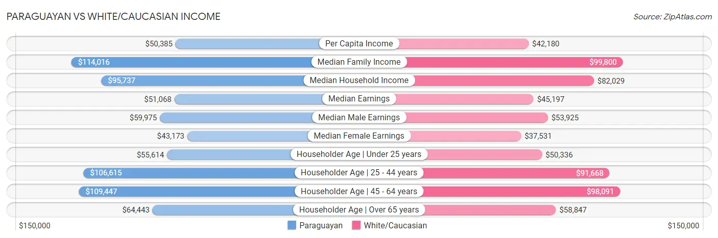 Paraguayan vs White/Caucasian Income