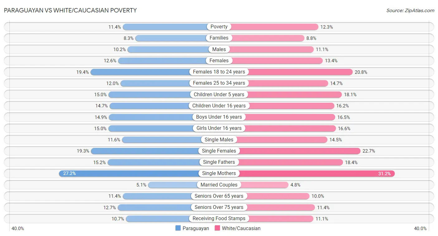 Paraguayan vs White/Caucasian Poverty