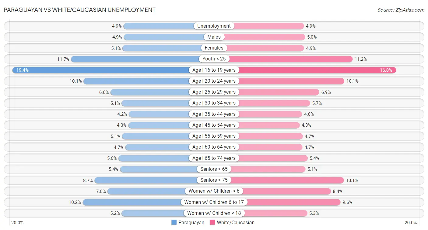 Paraguayan vs White/Caucasian Unemployment