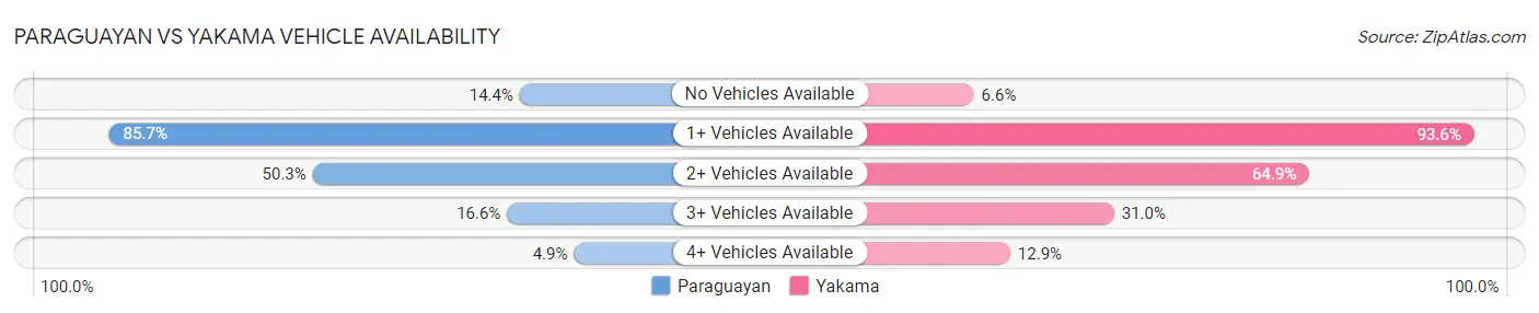 Paraguayan vs Yakama Vehicle Availability