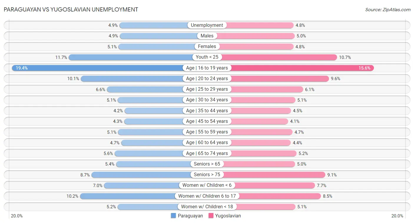 Paraguayan vs Yugoslavian Unemployment