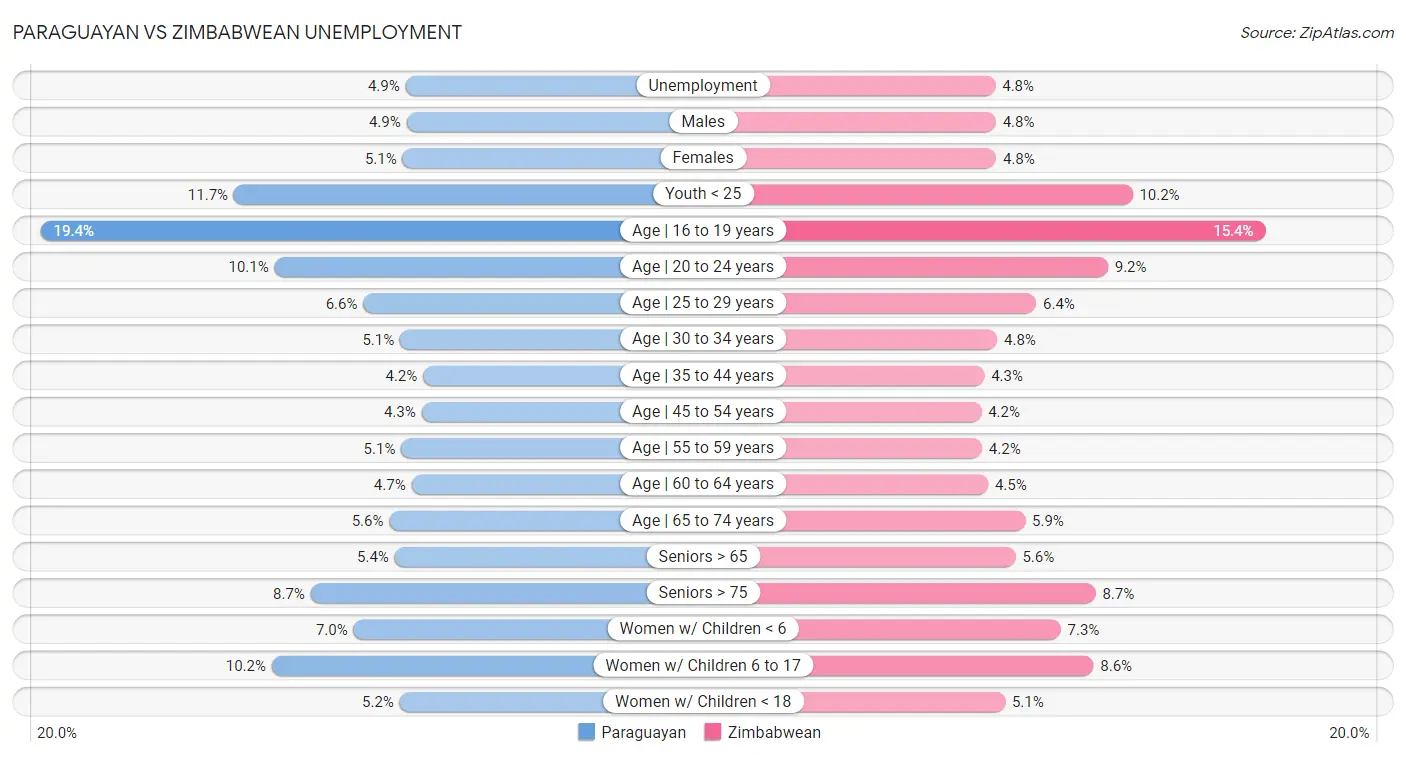 Paraguayan vs Zimbabwean Unemployment