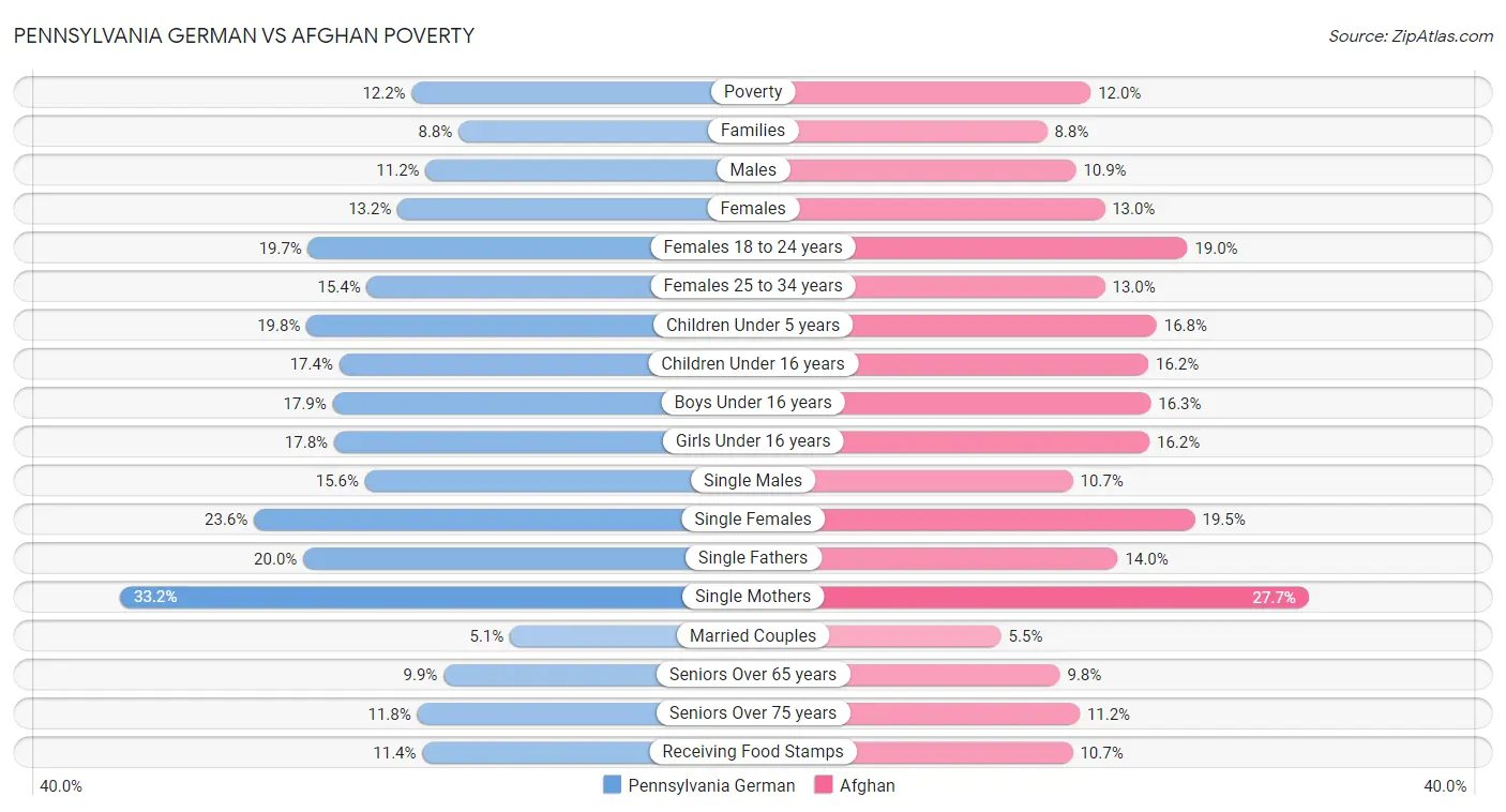 Pennsylvania German vs Afghan Poverty