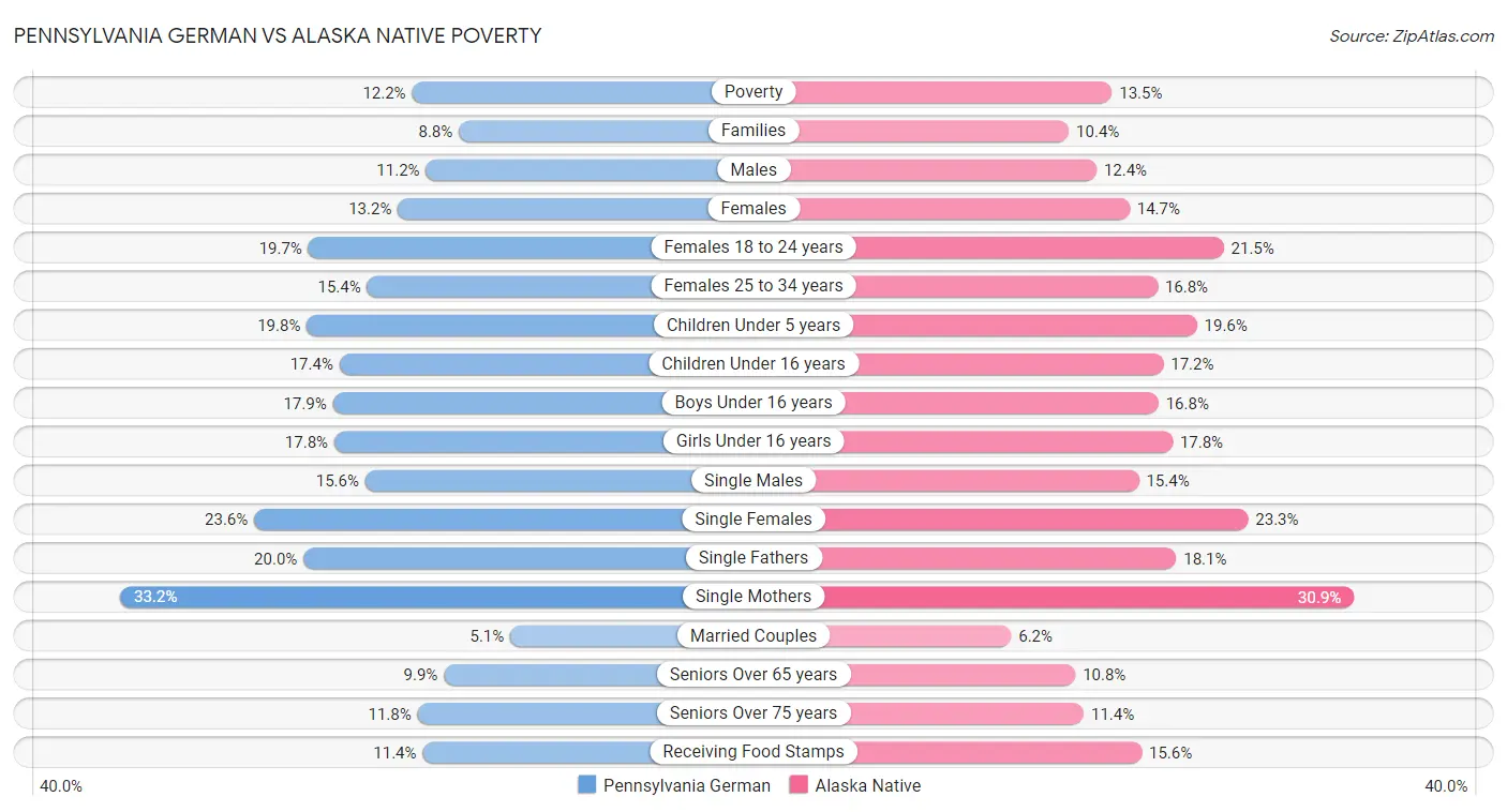 Pennsylvania German vs Alaska Native Poverty