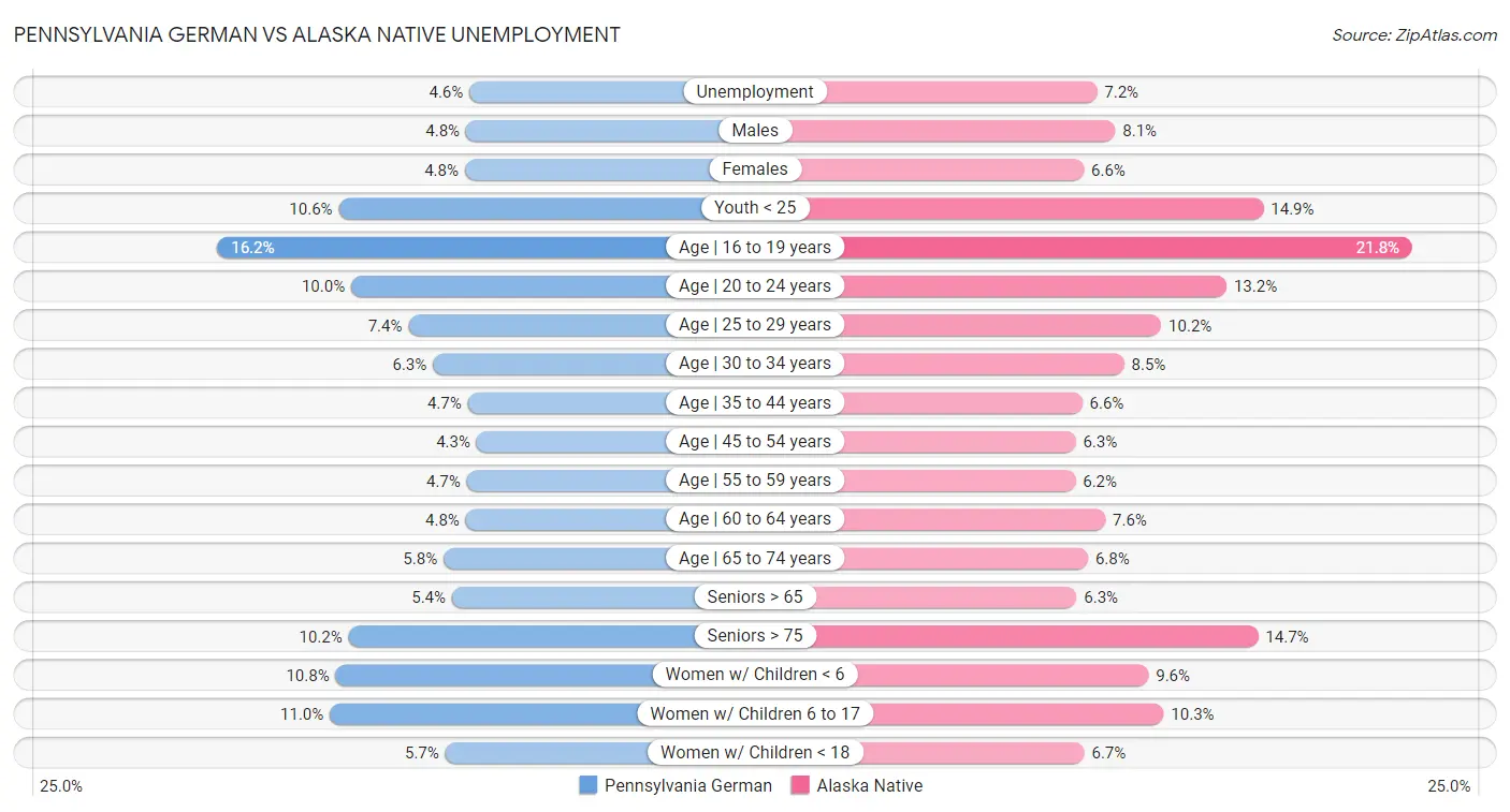 Pennsylvania German vs Alaska Native Unemployment