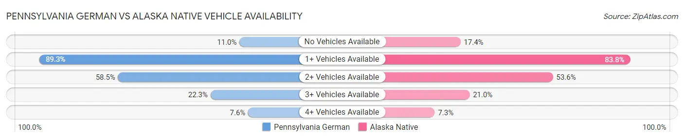 Pennsylvania German vs Alaska Native Vehicle Availability