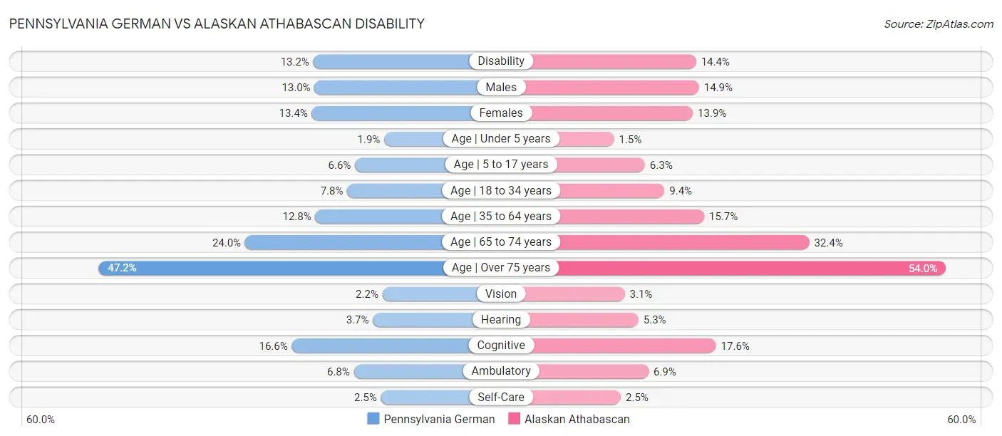 Pennsylvania German vs Alaskan Athabascan Disability