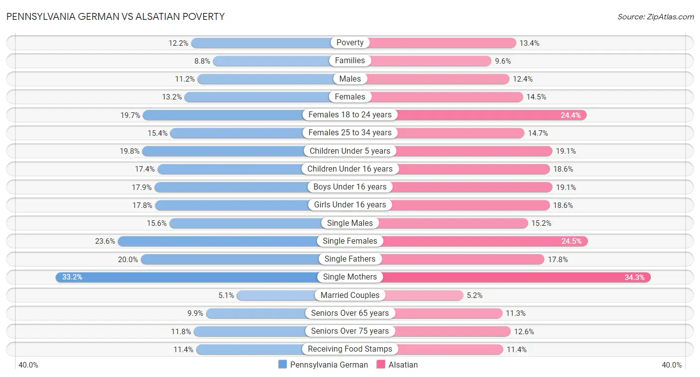 Pennsylvania German vs Alsatian Poverty
