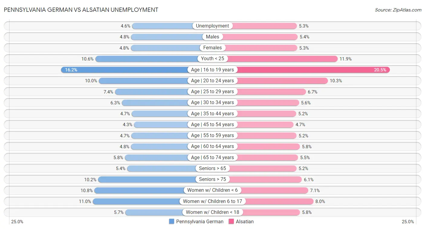 Pennsylvania German vs Alsatian Unemployment