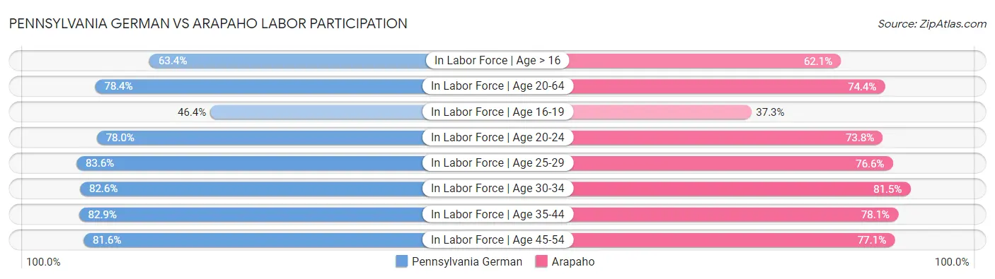 Pennsylvania German vs Arapaho Labor Participation