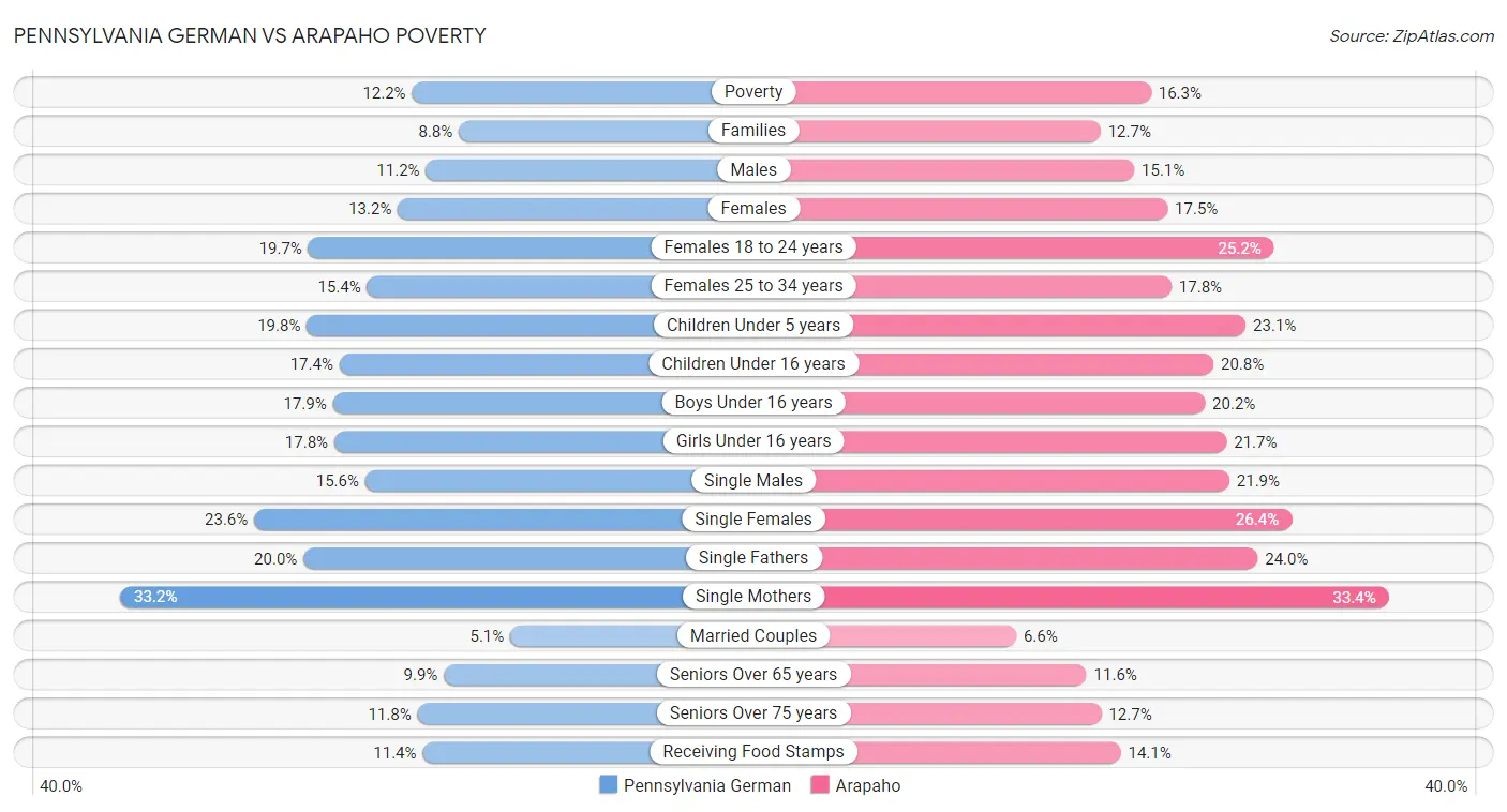 Pennsylvania German vs Arapaho Poverty