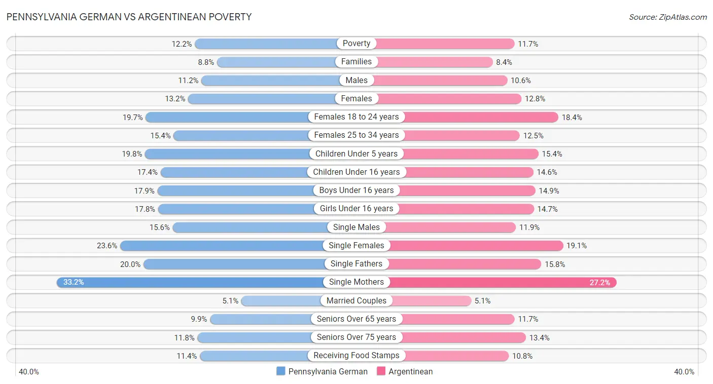 Pennsylvania German vs Argentinean Poverty