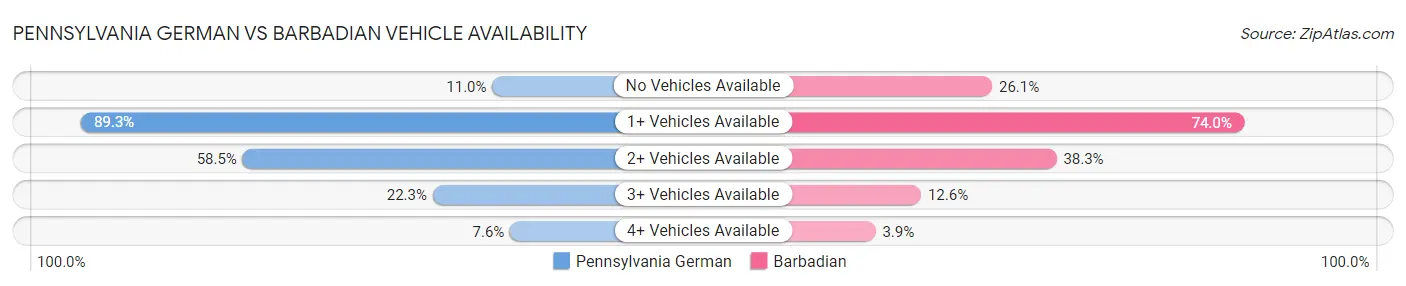 Pennsylvania German vs Barbadian Vehicle Availability