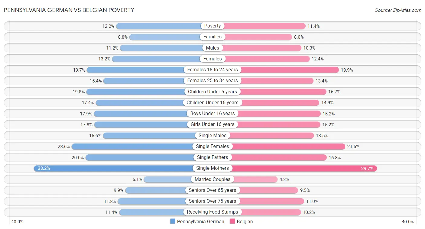 Pennsylvania German vs Belgian Poverty