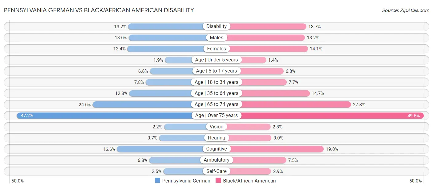 Pennsylvania German vs Black/African American Disability