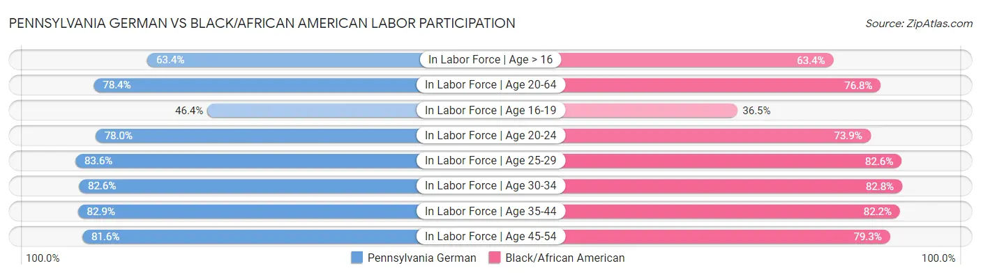 Pennsylvania German vs Black/African American Labor Participation