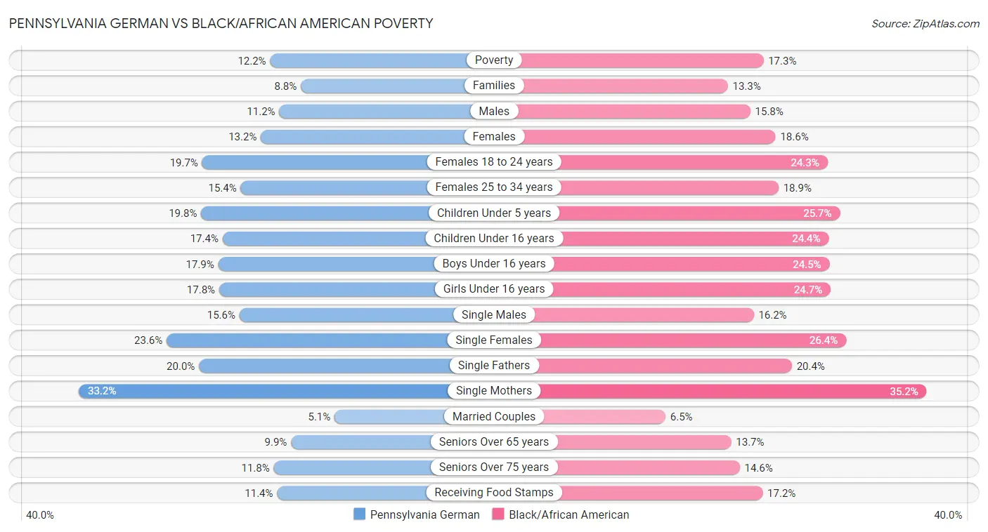 Pennsylvania German vs Black/African American Poverty