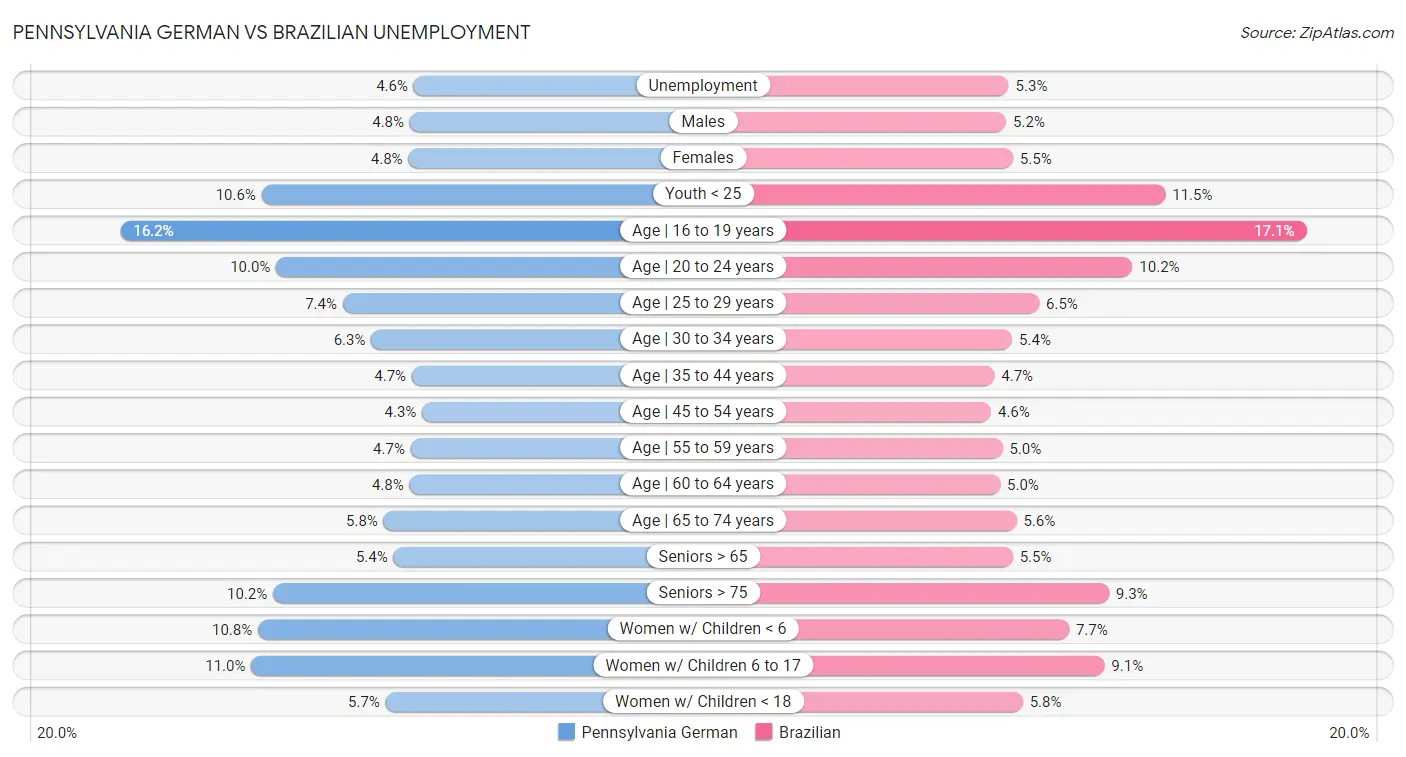 Pennsylvania German vs Brazilian Unemployment