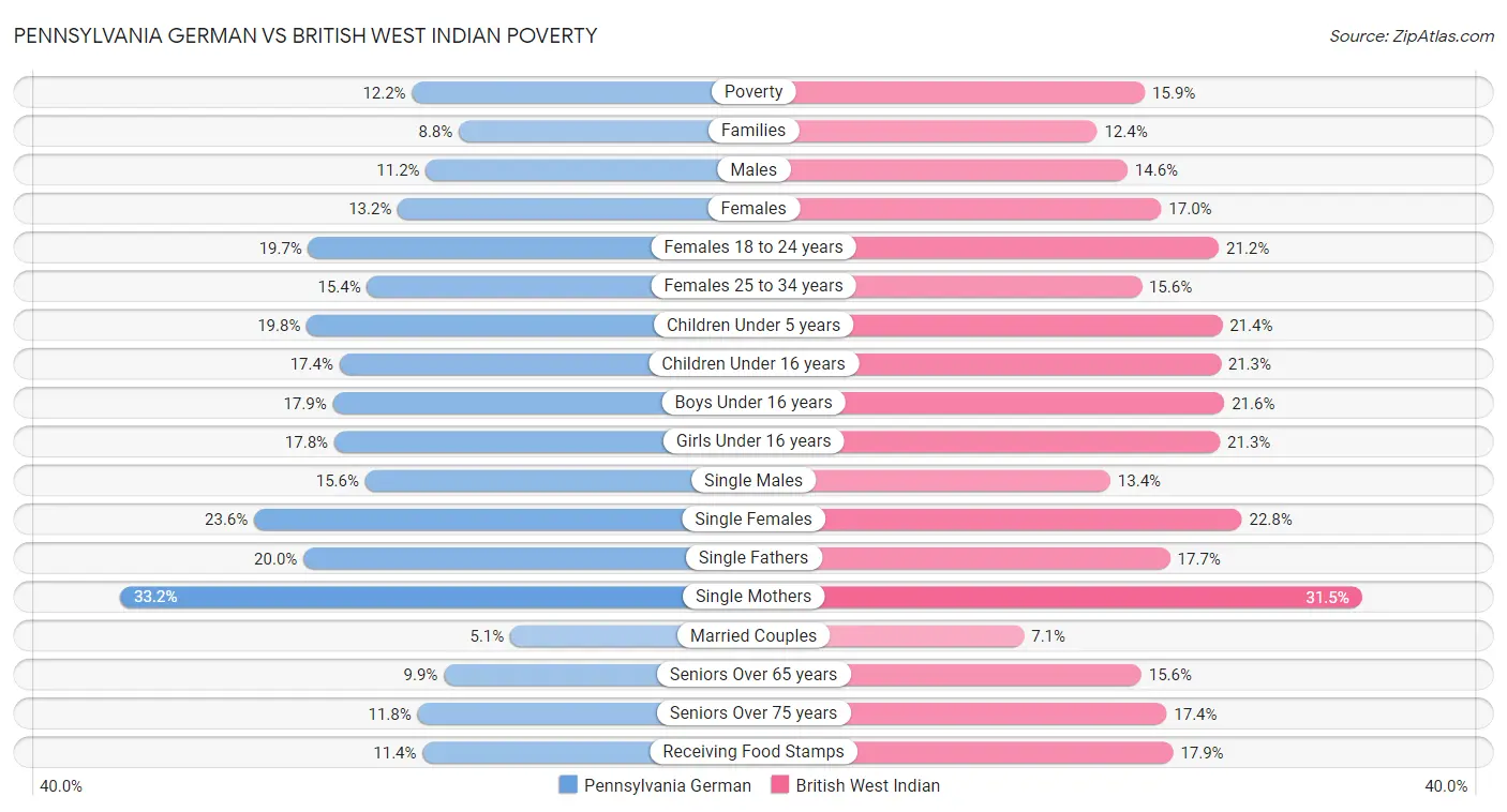 Pennsylvania German vs British West Indian Poverty