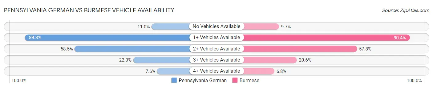 Pennsylvania German vs Burmese Vehicle Availability