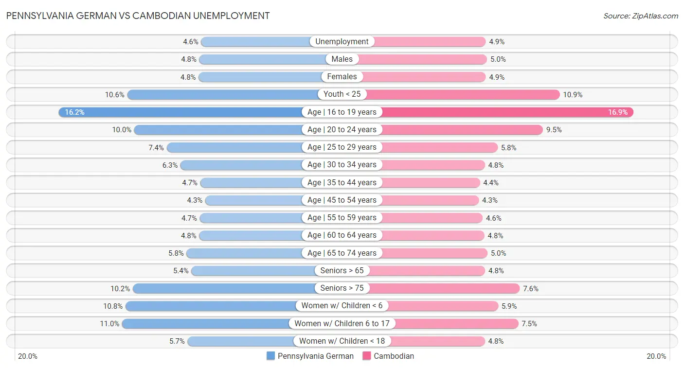 Pennsylvania German vs Cambodian Unemployment