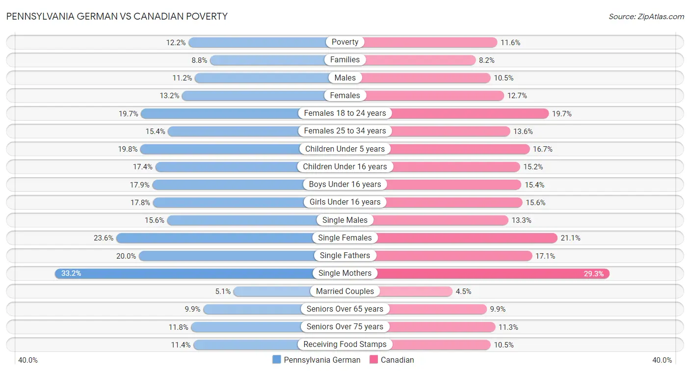 Pennsylvania German vs Canadian Poverty