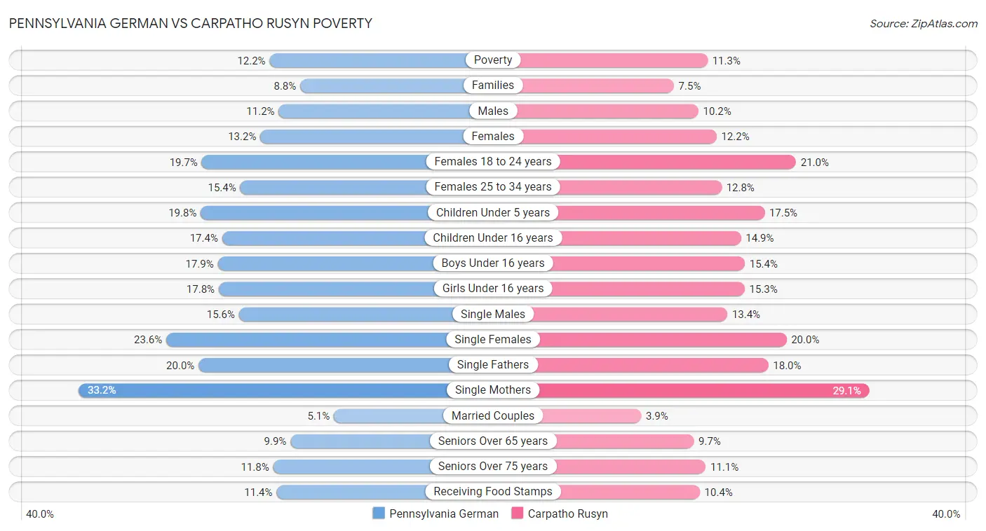 Pennsylvania German vs Carpatho Rusyn Poverty