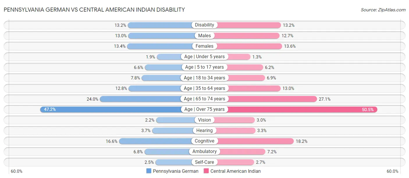 Pennsylvania German vs Central American Indian Disability
