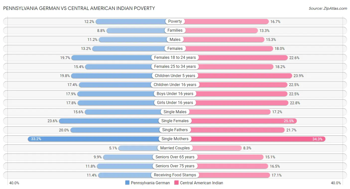 Pennsylvania German vs Central American Indian Poverty